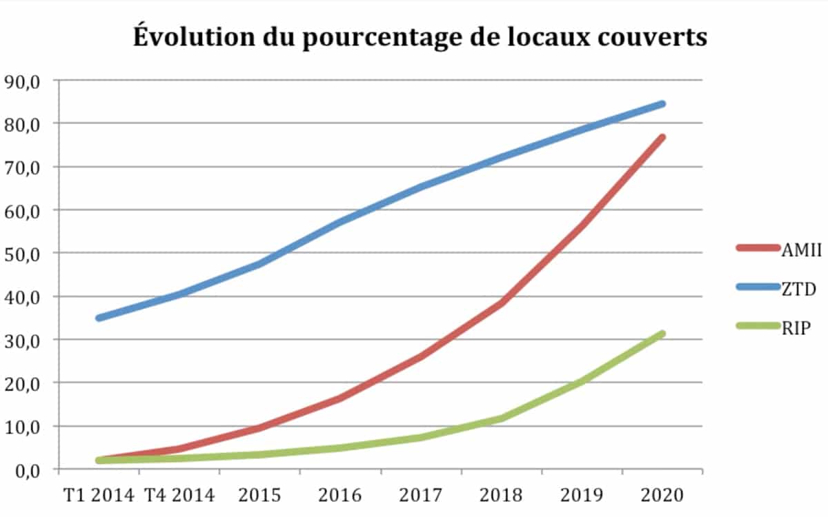 La France poursuit son déploiement de la fibre mais la fracture ...
