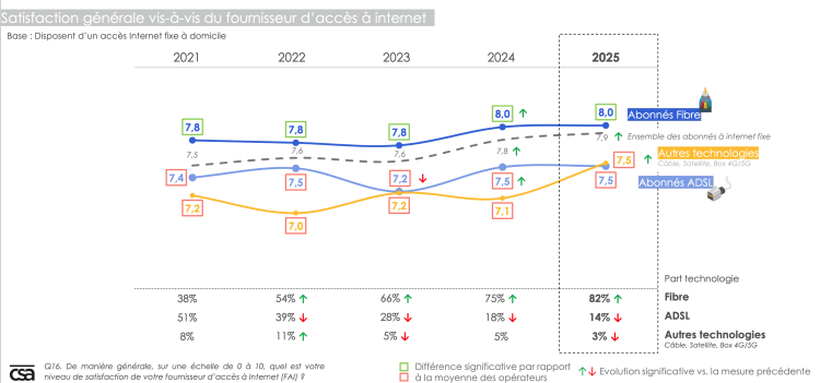 Satisfaction client par technologie