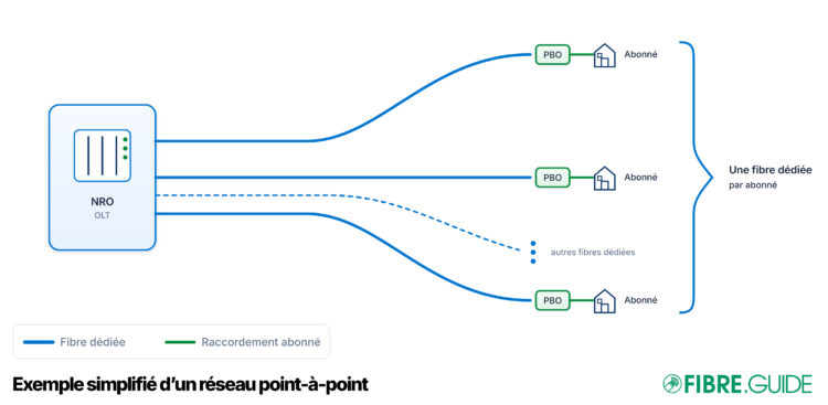 Schema réseau fibre point à point