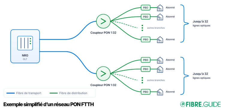 Schema PON