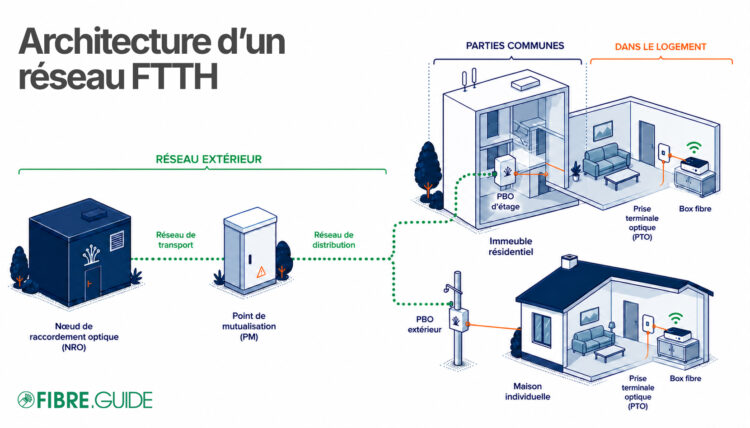 Architecture d’un réseau FTTH