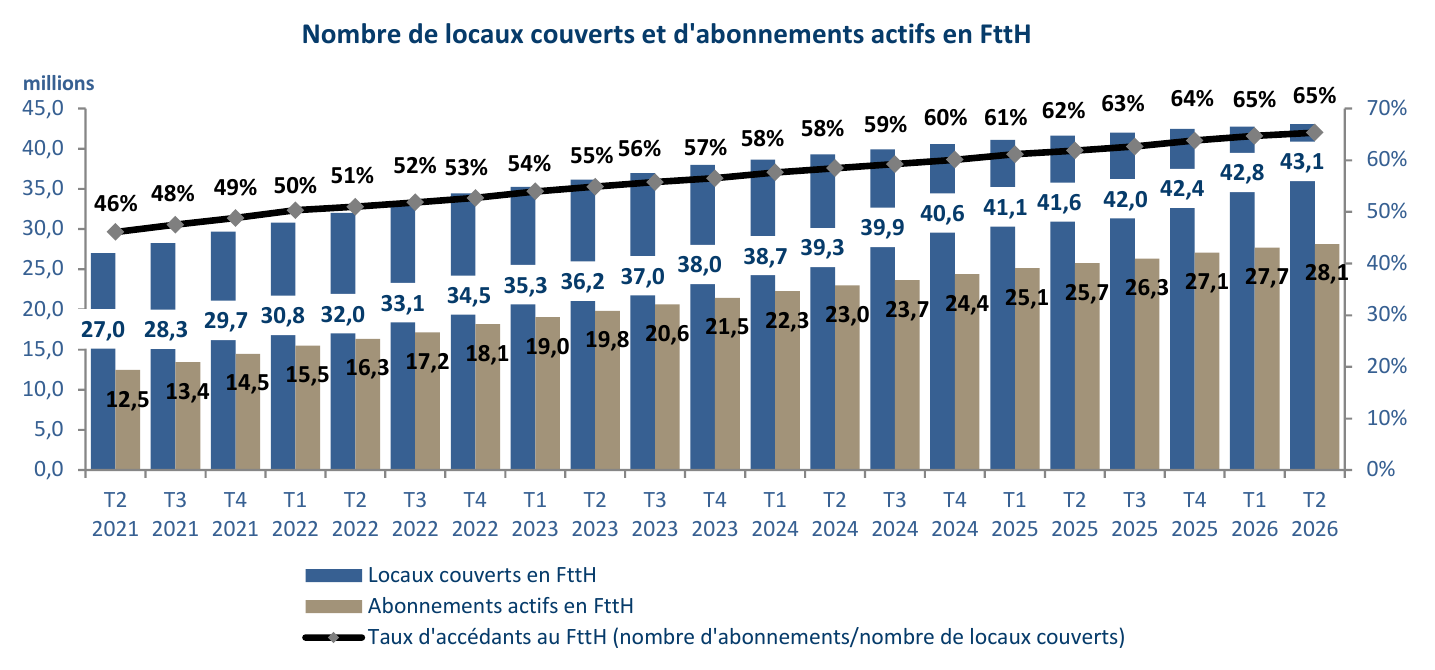 Graphique Arcep : 43,1 millions de locaux couverts et 28,1 millions d’abonnements actifs en fibre au T2 2026, soit un taux d’adoption de 65 %.